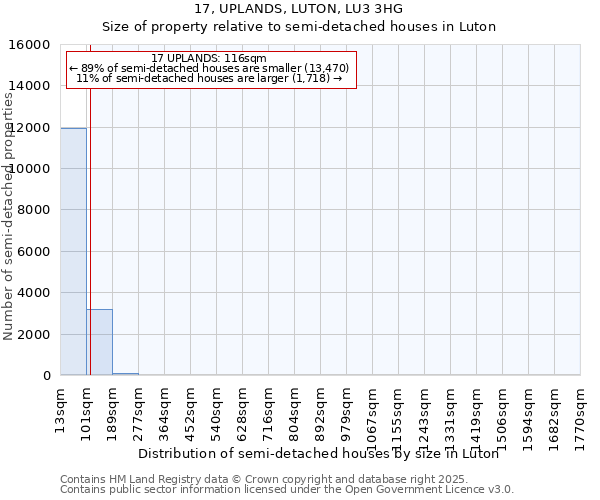 17, UPLANDS, LUTON, LU3 3HG: Size of property relative to semi-detached houses houses in Luton