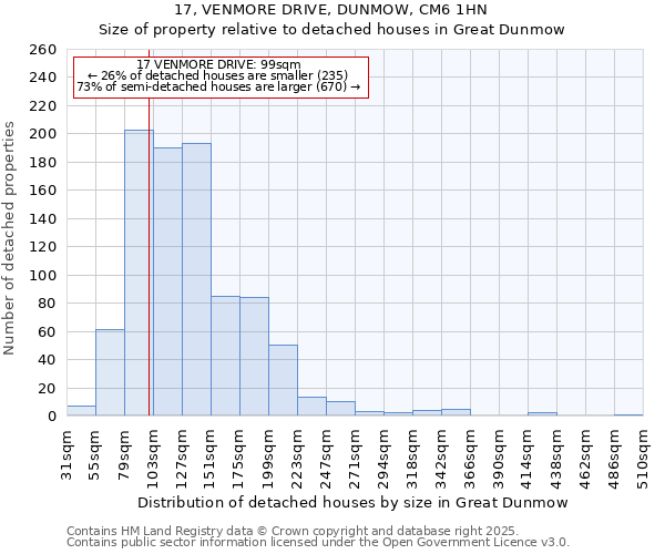 17, VENMORE DRIVE, DUNMOW, CM6 1HN: Size of property relative to detached houses houses in Great Dunmow