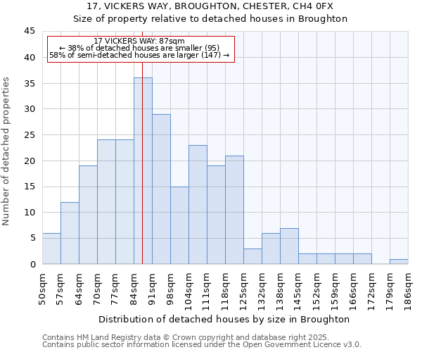 17, VICKERS WAY, BROUGHTON, CHESTER, CH4 0FX: Size of property relative to detached houses houses in Broughton