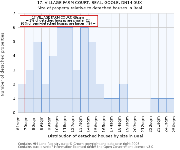 17, VILLAGE FARM COURT, BEAL, GOOLE, DN14 0UX: Size of property relative to detached houses in Beal