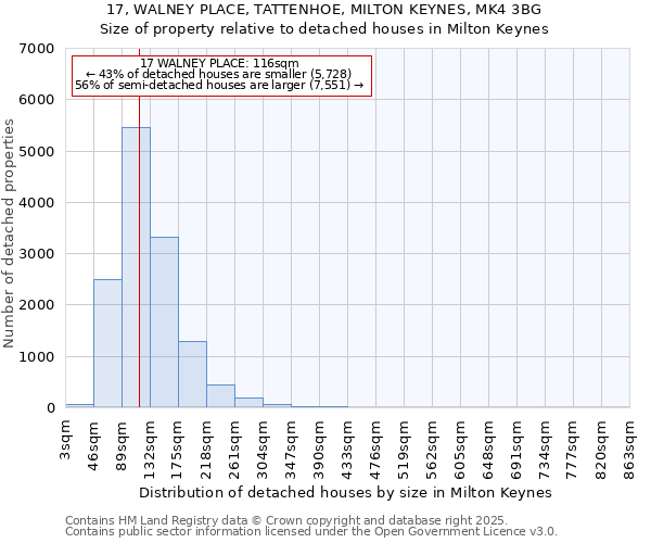 17, WALNEY PLACE, TATTENHOE, MILTON KEYNES, MK4 3BG: Size of property relative to detached houses in Milton Keynes