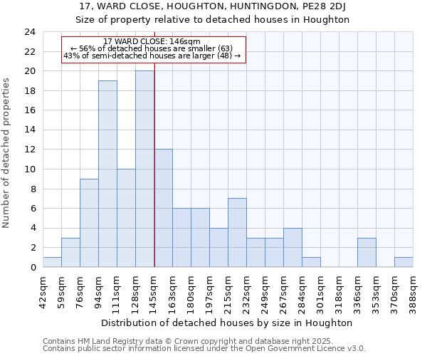 17, WARD CLOSE, HOUGHTON, HUNTINGDON, PE28 2DJ: Size of property relative to detached houses houses in Houghton