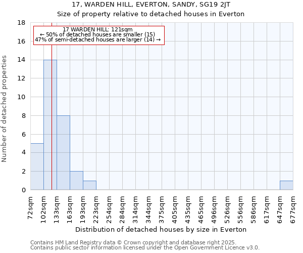 17, WARDEN HILL, EVERTON, SANDY, SG19 2JT: Size of property relative to detached houses in Everton