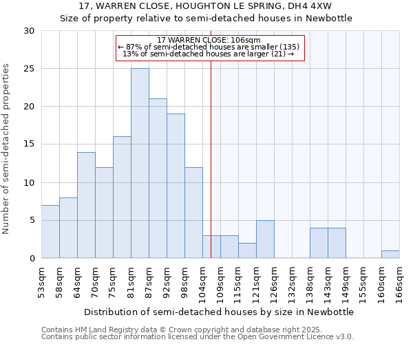 17, WARREN CLOSE, HOUGHTON LE SPRING, DH4 4XW: Size of property relative to detached houses in Newbottle