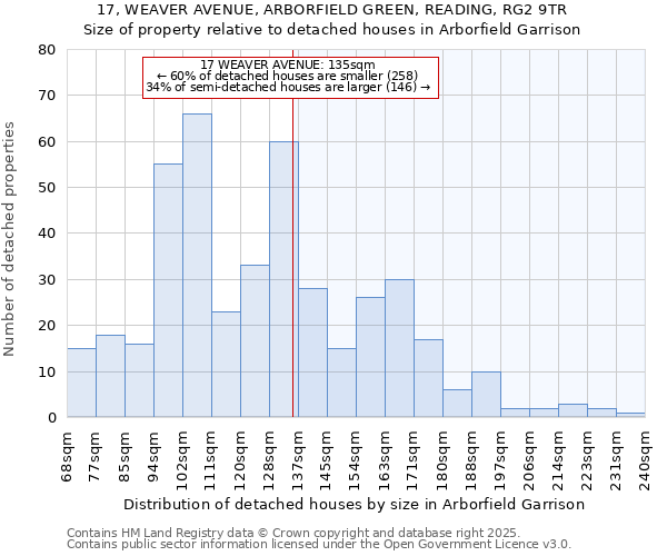 17, WEAVER AVENUE, ARBORFIELD GREEN, READING, RG2 9TR: Size of property relative to detached houses houses in Arborfield Garrison