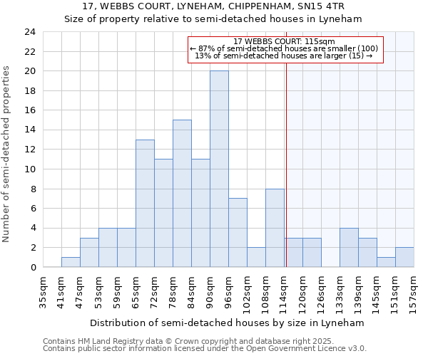 17, WEBBS COURT, LYNEHAM, CHIPPENHAM, SN15 4TR: Size of property relative to semi-detached houses houses in Lyneham