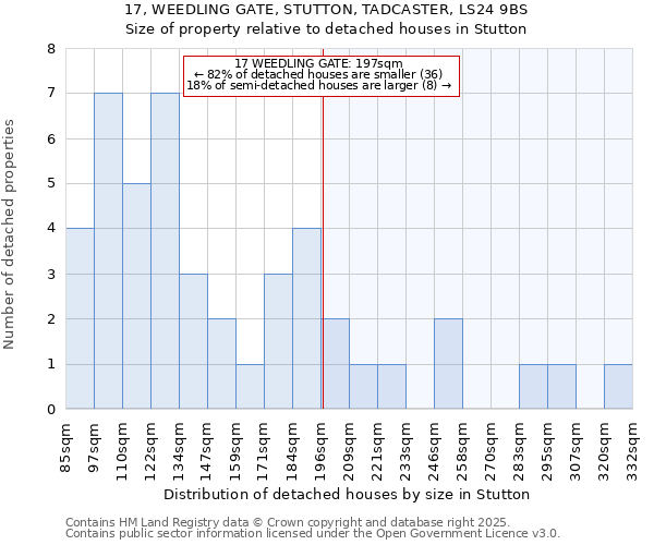 17, WEEDLING GATE, STUTTON, TADCASTER, LS24 9BS: Size of property relative to detached houses houses in Stutton