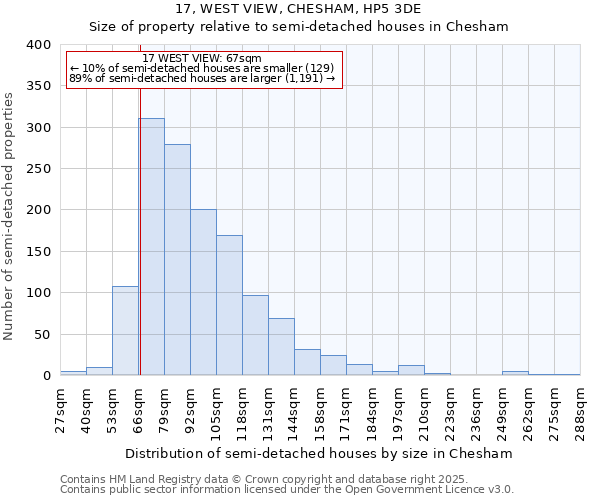 17, WEST VIEW, CHESHAM, HP5 3DE: Size of property relative to semi-detached houses houses in Chesham