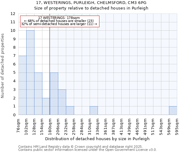 17, WESTERINGS, PURLEIGH, CHELMSFORD, CM3 6PG: Size of property relative to detached houses houses in Purleigh
