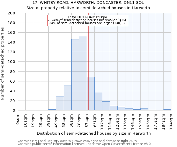 17, WHITBY ROAD, HARWORTH, DONCASTER, DN11 8QL: Size of property relative to semi-detached houses houses in Harworth