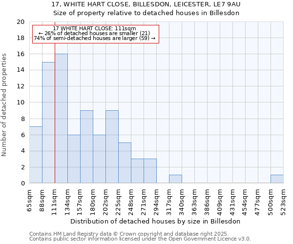 17, WHITE HART CLOSE, BILLESDON, LEICESTER, LE7 9AU: Size of property relative to detached houses houses in Billesdon