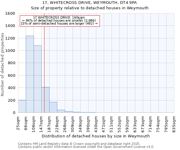 17, WHITECROSS DRIVE, WEYMOUTH, DT4 9PA: Size of property relative to detached houses houses in Weymouth