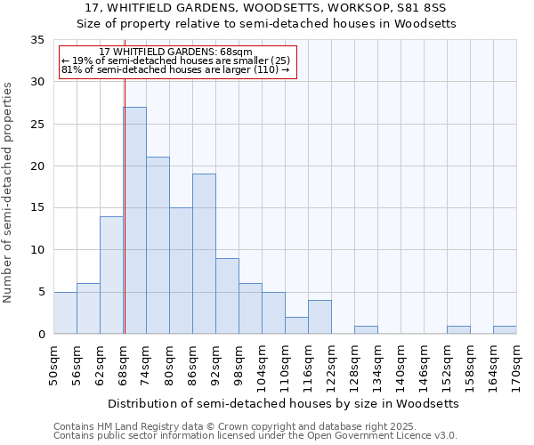17, WHITFIELD GARDENS, WOODSETTS, WORKSOP, S81 8SS: Size of property relative to semi-detached houses houses in Woodsetts
