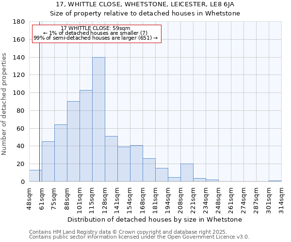 17, WHITTLE CLOSE, WHETSTONE, LEICESTER, LE8 6JA: Size of property relative to detached houses houses in Whetstone