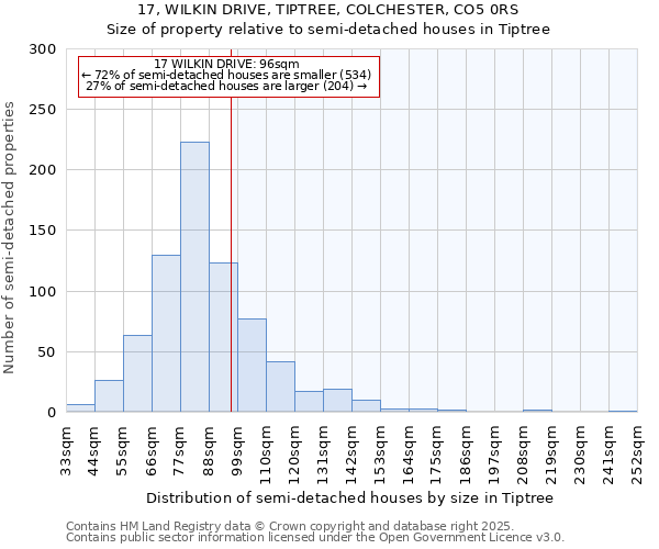 17, WILKIN DRIVE, TIPTREE, COLCHESTER, CO5 0RS: Size of property relative to semi-detached houses houses in Tiptree