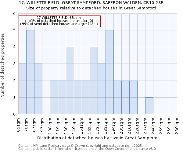 17, WILLETTS FIELD, GREAT SAMPFORD, SAFFRON WALDEN, CB10 2SE: Size of property relative to detached houses houses in Great Sampford