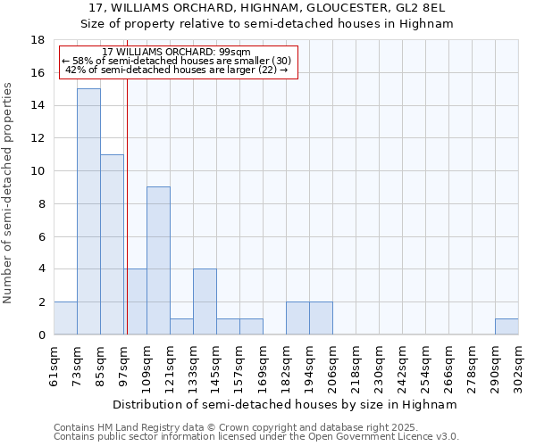 17, WILLIAMS ORCHARD, HIGHNAM, GLOUCESTER, GL2 8EL: Size of property relative to semi-detached houses houses in Highnam