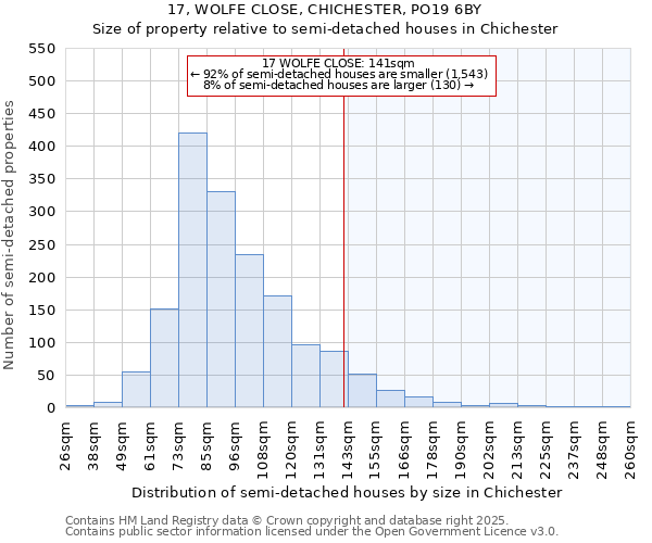 17, WOLFE CLOSE, CHICHESTER, PO19 6BY: Size of property relative to semi-detached houses houses in Chichester