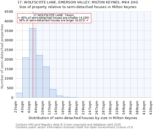 17, WOLFSCOTE LANE, EMERSON VALLEY, MILTON KEYNES, MK4 2HG: Size of property relative to semi-detached houses houses in Milton Keynes