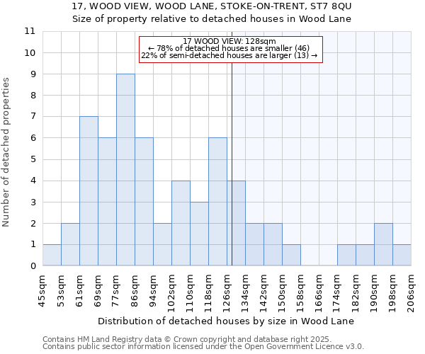 17, WOOD VIEW, WOOD LANE, STOKE-ON-TRENT, ST7 8QU: Size of property relative to detached houses in Wood Lane