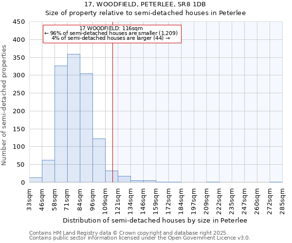 17, WOODFIELD, PETERLEE, SR8 1DB: Size of property relative to semi-detached houses houses in Peterlee