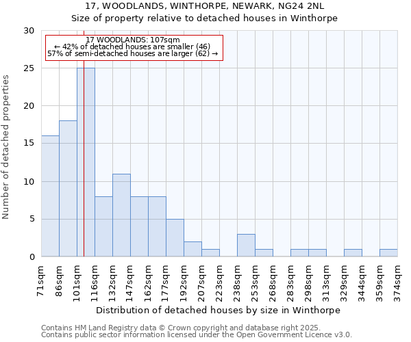 17, WOODLANDS, WINTHORPE, NEWARK, NG24 2NL: Size of property relative to detached houses houses in Winthorpe