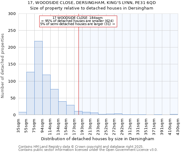 17, WOODSIDE CLOSE, DERSINGHAM, KING'S LYNN, PE31 6QD: Size of property relative to detached houses houses in Dersingham