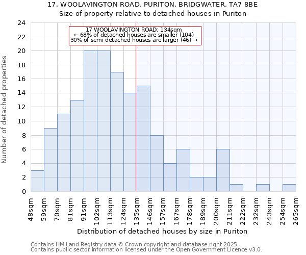 17, WOOLAVINGTON ROAD, PURITON, BRIDGWATER, TA7 8BE: Size of property relative to detached houses in Puriton