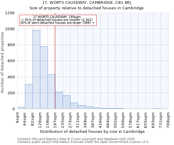 17, WORTS CAUSEWAY, CAMBRIDGE, CB1 8RJ: Size of property relative to detached houses houses in Cambridge