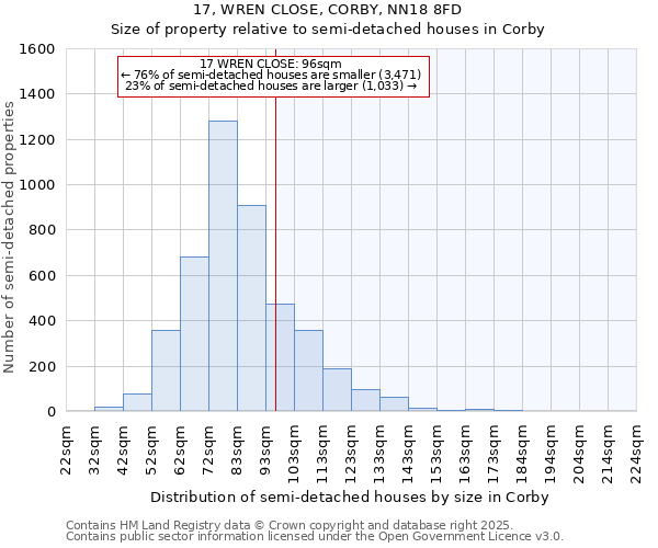 17, WREN CLOSE, CORBY, NN18 8FD: Size of property relative to semi-detached houses houses in Corby