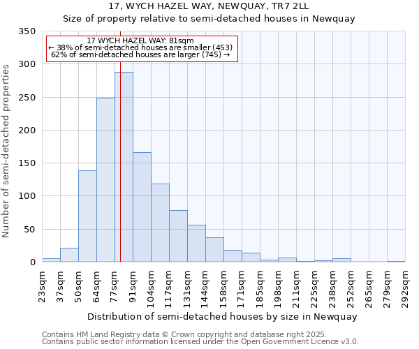 17, WYCH HAZEL WAY, NEWQUAY, TR7 2LL: Size of property relative to semi-detached houses houses in Newquay