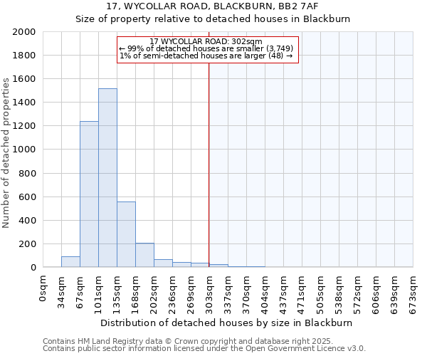 17, WYCOLLAR ROAD, BLACKBURN, BB2 7AF: Size of property relative to detached houses houses in Blackburn