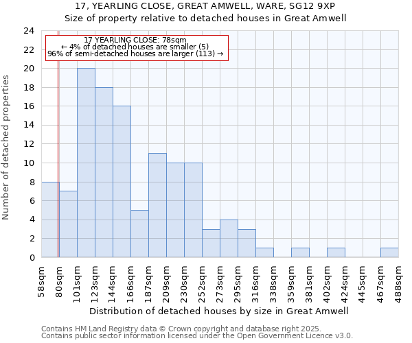 17, YEARLING CLOSE, GREAT AMWELL, WARE, SG12 9XP: Size of property relative to detached houses houses in Great Amwell