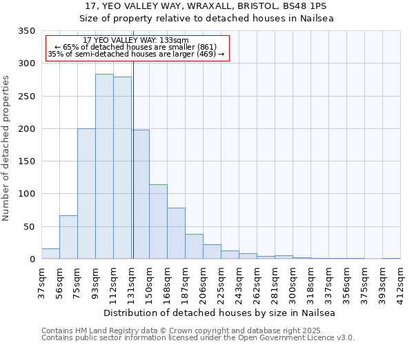 17, YEO VALLEY WAY, WRAXALL, BRISTOL, BS48 1PS: Size of property relative to detached houses houses in Nailsea