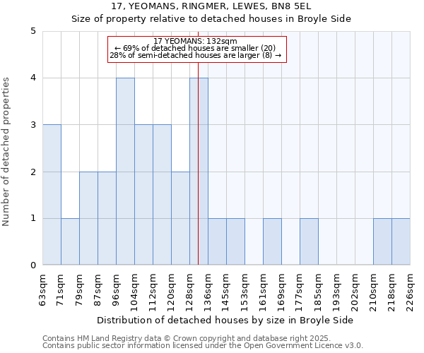 17, YEOMANS, RINGMER, LEWES, BN8 5EL: Size of property relative to detached houses houses in Broyle Side