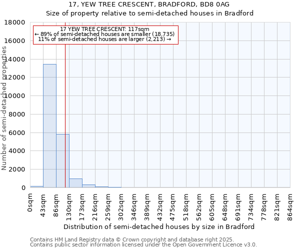 17, YEW TREE CRESCENT, BRADFORD, BD8 0AG: Size of property relative to semi-detached houses houses in Bradford