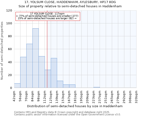 17, YOLSUM CLOSE, HADDENHAM, AYLESBURY, HP17 8DG: Size of property relative to semi-detached houses houses in Haddenham