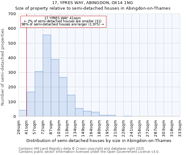 17, YPRES WAY, ABINGDON, OX14 1NG: Size of property relative to semi-detached houses houses in Abingdon-on-Thames