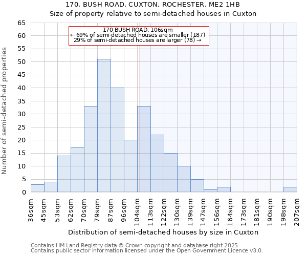 170, BUSH ROAD, CUXTON, ROCHESTER, ME2 1HB: Size of property relative to semi-detached houses houses in Cuxton