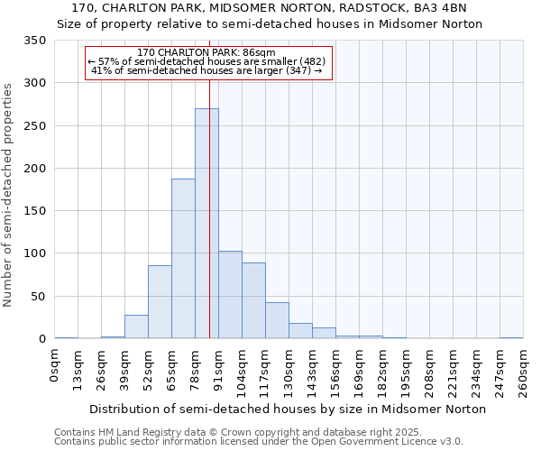170, CHARLTON PARK, MIDSOMER NORTON, RADSTOCK, BA3 4BN: Size of property relative to semi-detached houses houses in Midsomer Norton