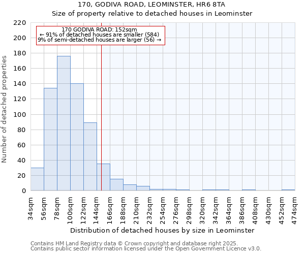 170, GODIVA ROAD, LEOMINSTER, HR6 8TA: Size of property relative to detached houses houses in Leominster