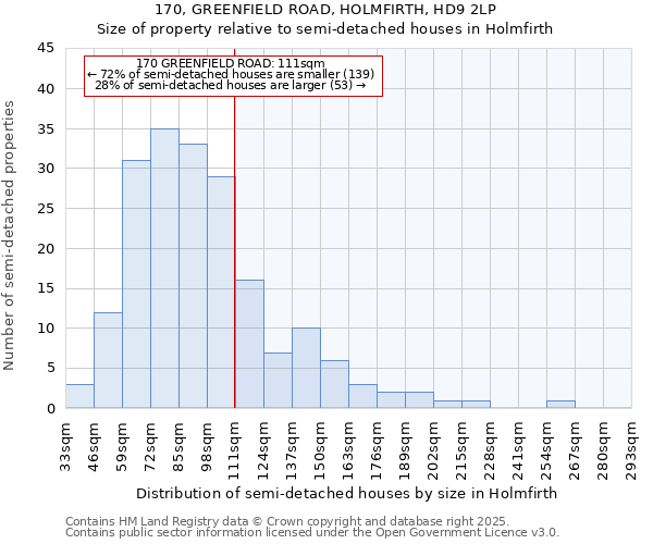 170, GREENFIELD ROAD, HOLMFIRTH, HD9 2LP: Size of property relative to semi-detached houses houses in Holmfirth