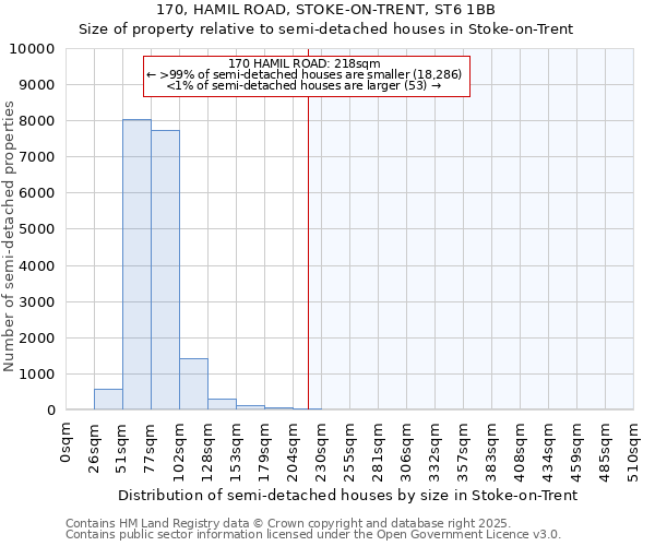 170, HAMIL ROAD, STOKE-ON-TRENT, ST6 1BB: Size of property relative to semi-detached houses houses in Stoke-on-Trent