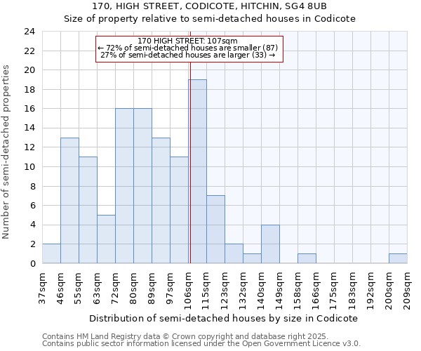 170, HIGH STREET, CODICOTE, HITCHIN, SG4 8UB: Size of property relative to semi-detached houses houses in Codicote