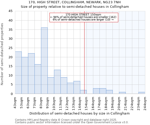 170, HIGH STREET, COLLINGHAM, NEWARK, NG23 7NH: Size of property relative to semi-detached houses houses in Collingham