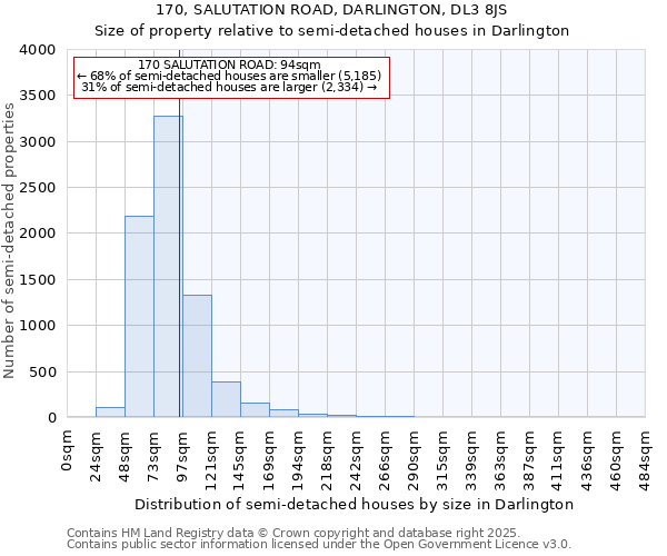 170, SALUTATION ROAD, DARLINGTON, DL3 8JS: Size of property relative to semi-detached houses houses in Darlington