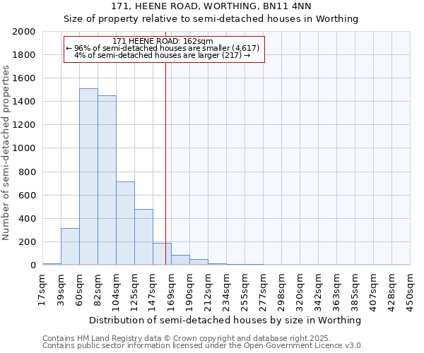 171, HEENE ROAD, WORTHING, BN11 4NN: Size of property relative to semi-detached houses houses in Worthing