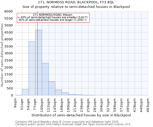 171, NORMOSS ROAD, BLACKPOOL, FY3 8QL: Size of property relative to semi-detached houses houses in Blackpool