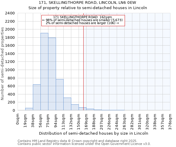 171, SKELLINGTHORPE ROAD, LINCOLN, LN6 0EW: Size of property relative to semi-detached houses houses in Lincoln