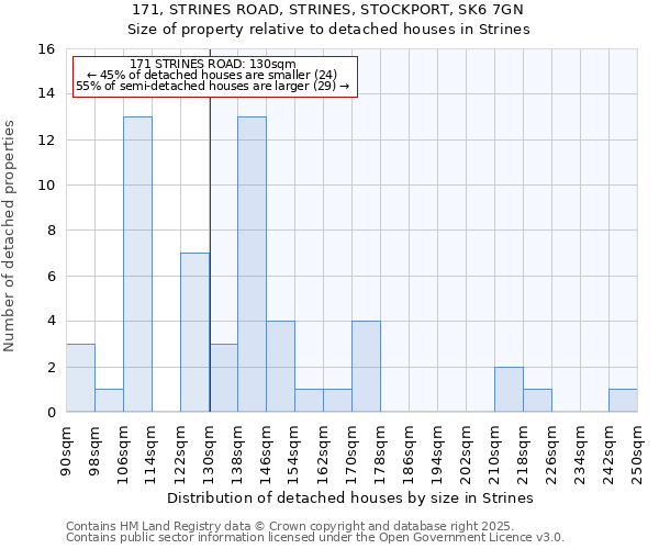 171, STRINES ROAD, STRINES, STOCKPORT, SK6 7GN: Size of property relative to detached houses houses in Strines